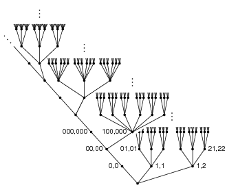 The tree corresponding to the cusp curve